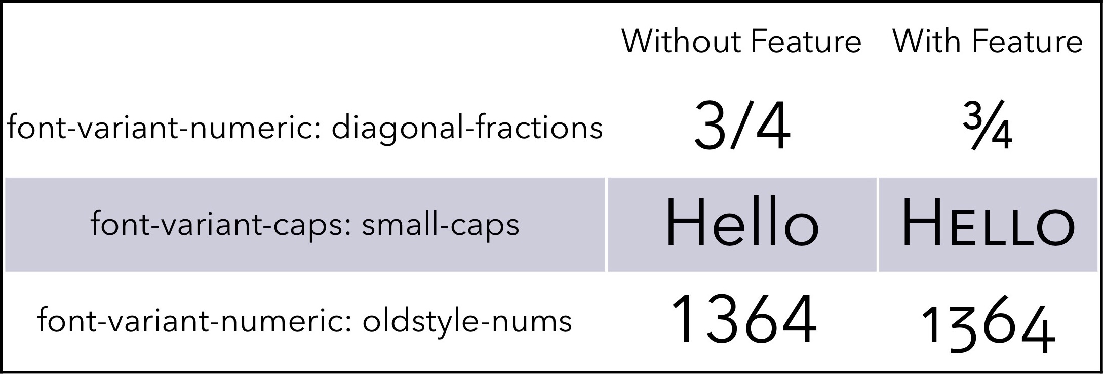 Comparison with and without features font-variant-numeric: diagonal-fractions, font-variant-caps: small-caps, and font-variant-numeric: oldstyle-nums